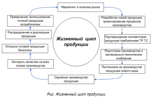 Стадии производства товара