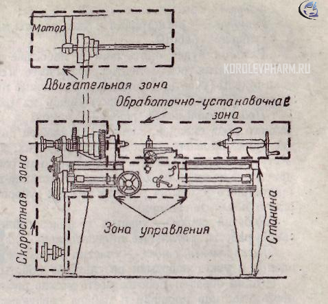 Рис. 1. Схема установок токарного станка. Разделение станка на основные отделы (зоны)