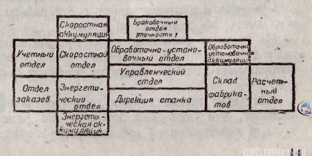 Рис. 2. Развитая схема станка как предприятия