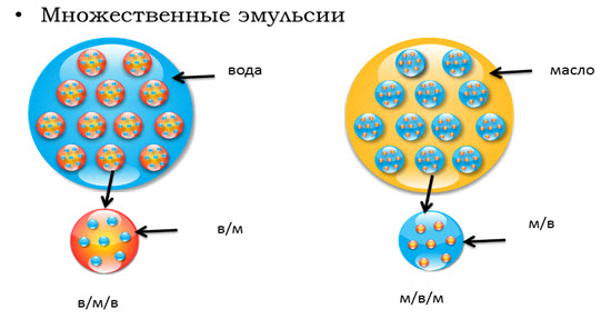 Эмульсия вода в масле. Множественная эмульсия. Эмульсия типа вода в масле. Эмульсия обратного типа. Прямой вид эмульсии.