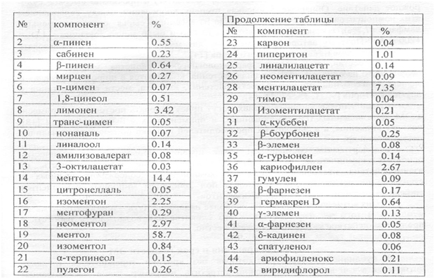 Применение эфирных масел в медицине