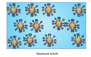 Множественные эмульсии как перспективное направление в создании современных косметических средств